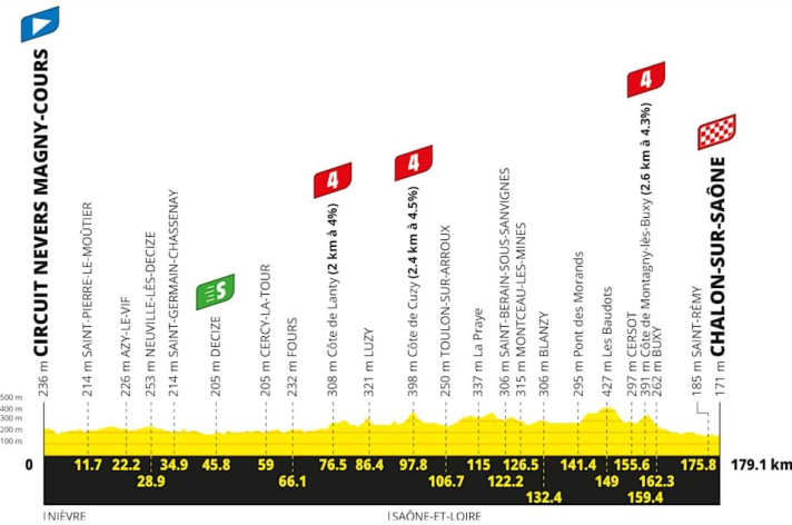 Das Profil der 12. Etappe der Tour de France 2026