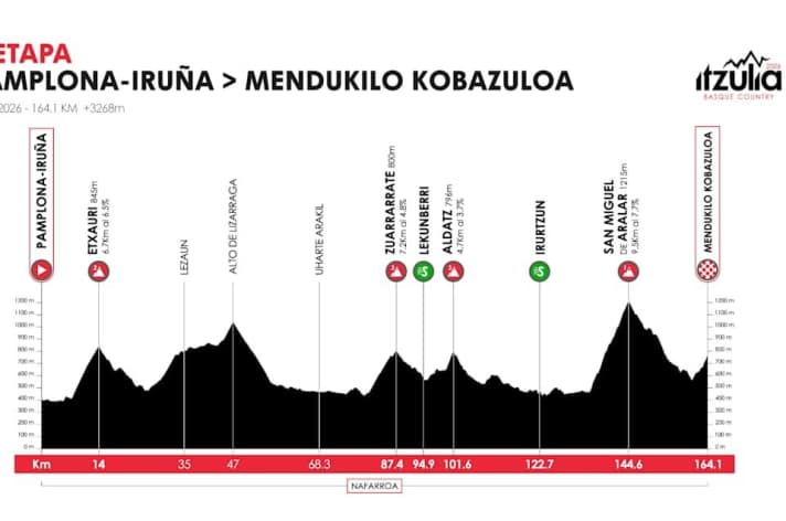Le profil de la 2e étape du Tour du Pays basque