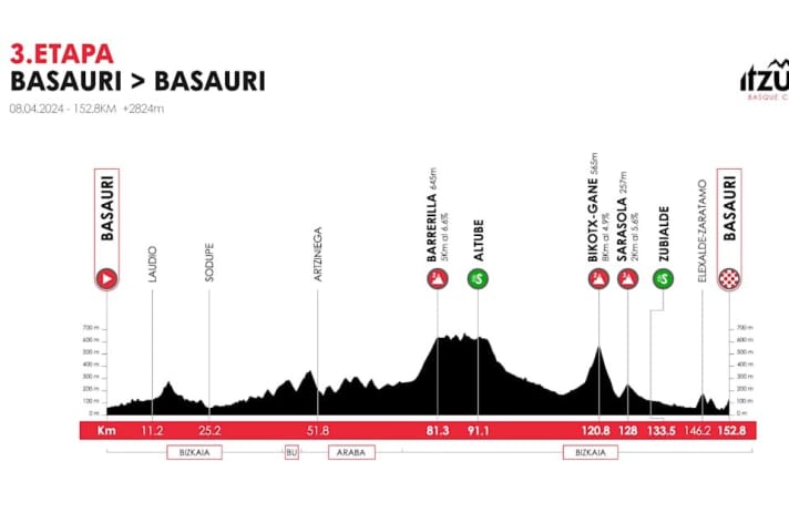 The profile of stage 3 of the Tour of the Basque Country 2026