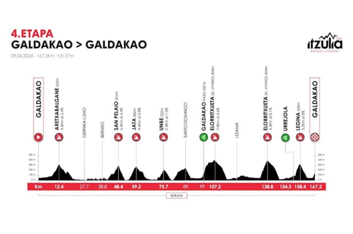 The profile of stage 4 of the Tour of the Basque Country