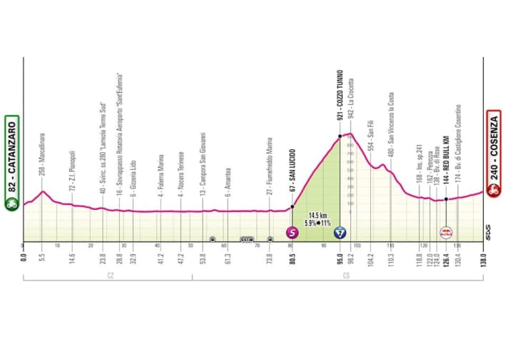 Das Profil der 4. Etappe des Giro d’Italia 2026