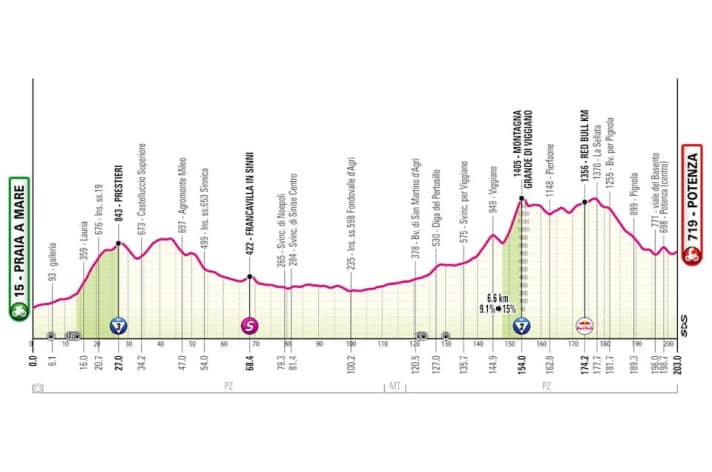 The profile of stage 5 of the Giro d'Italia 2026