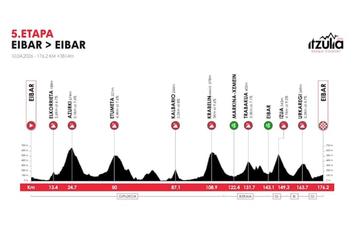 Das Profil der 5. Etappe der Baskenland-Rundfahrt