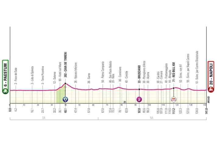 Le profil de la 6e étape du Giro d'Italia 2026
