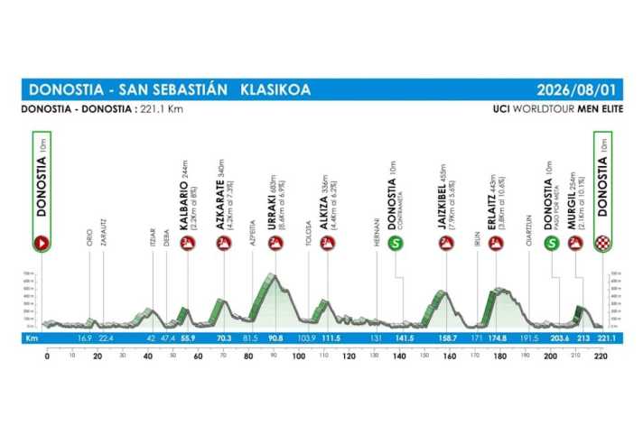 The route profile of the Clasica San Sebastian