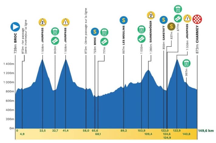 The profile of the 4th stage of the Tour de Romandie