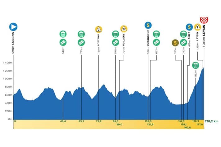 Das Profil der 5. Etappe der Tour de Romandie