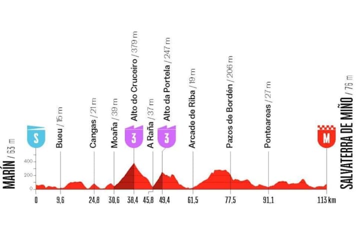 The profile of stage 1 of the Vuelta Femenina 2026