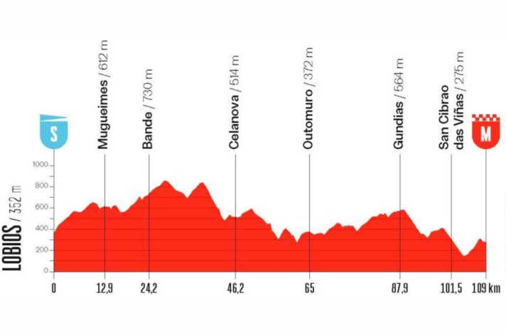 Das Profil der 2. Etappe der Vuelta Femenina 2026