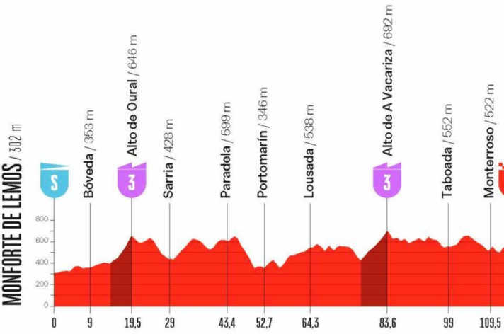 Das Profil der 4. Etappe der Vuelta Femenina