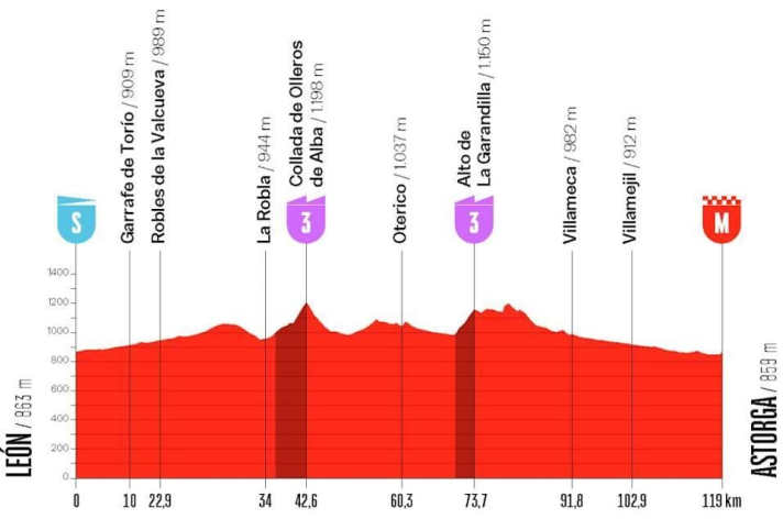 Le profil de la 5e étape de la Vuelta Femenina 2026