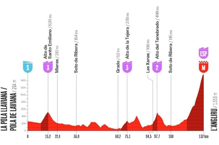 Das Profil der 7. Etappe der Vuelta Femenina 2026