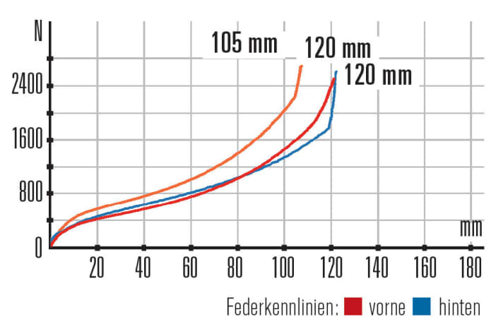  Rocky Mountain Element 970 RSL 2017: Mit der trail-lastigeren Einstellung hat das Element zwar nur 105 mm Federweg im Heck, die Charakteris­tik mit mehr Druckstufe verbessert aber das Fahrverhalten.