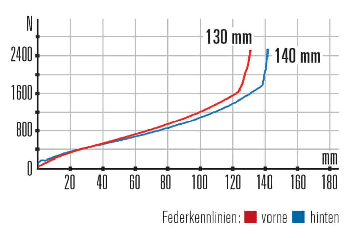   Radon Slide Plus 9.0 – Kennlinien: Die Gabel ist dem Hinterbau überlegen. Bergab ist der Feder­wegsunterschied deutlich zu spüren.