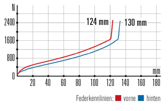   Radon Skeen Trail 10.0 29 – Kennlinien: Sowohl Gabel als auch der Hinterbau funktionieren sehr linear und schlucken im Trail selbst große Hindernisse weg. 