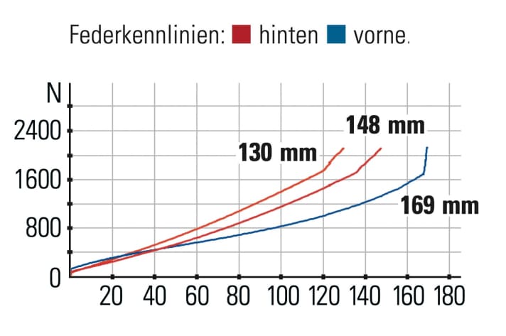 Canyon Strive CFR TLD - Federkennlinien: Die Hinterbaukennlinie verläuft nahezu perfekt linear. Der Uphill-Modus strafft das Heck.