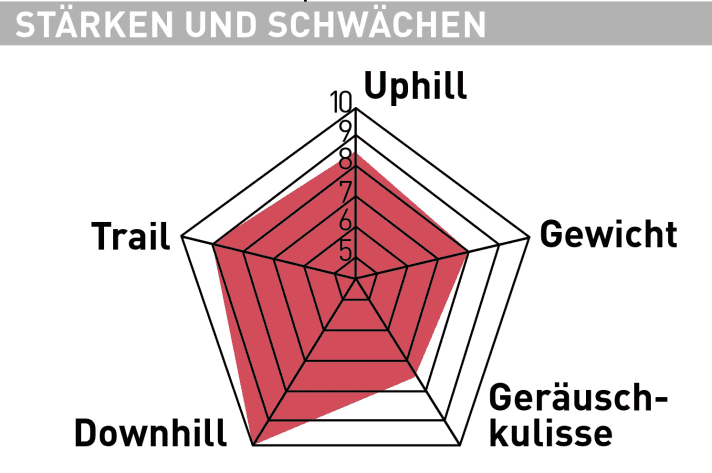 Stärken/Schwächen-Diagramm