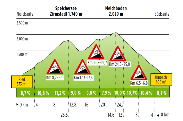   Die Zillertaler Höhenstraße im Profil: Die Auffahrten von Nord- und Südseite werden als "sehr schwer" eingestuft.