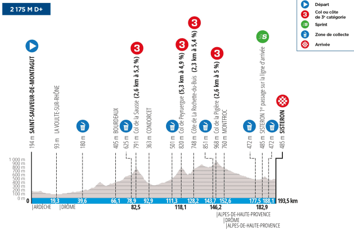 Das Profil der 5. Etappe von Paris-Nizza 2024