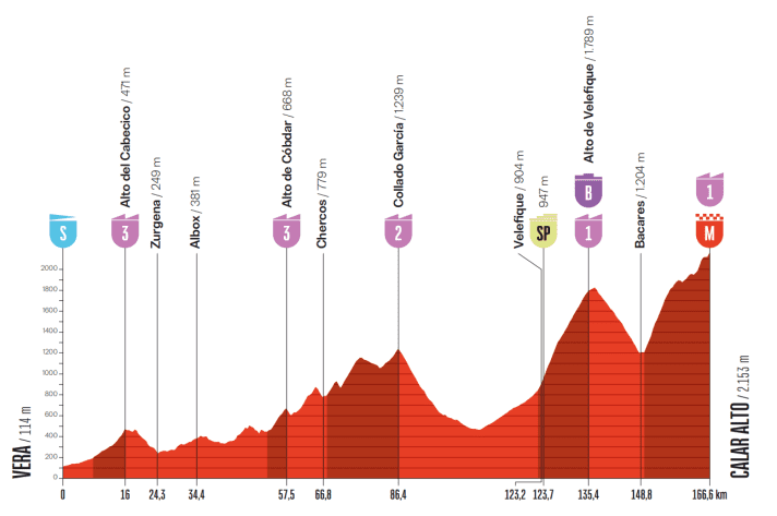 Das Profil der 12. Etappe der Vuelta a España 2026