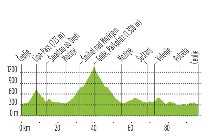 The elevation profile of Tour 3