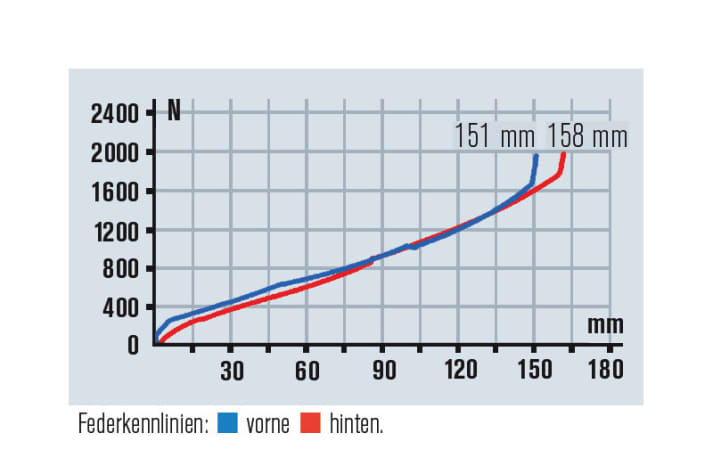   Die linearen Federwege bringen viel Fahrkomfort, aggressiven Fahrern fehlt jedoch Endprogression und damit Reserve.
