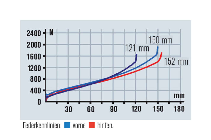   Die Zugstufe am Dämpfer muss man öffnen, das Heck nutzt den Federweg voll aus. Gefahren mit 170 psi hinten, 80 psi in der Gabel.