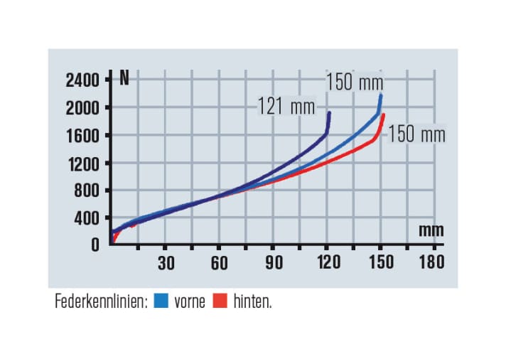   The characteristic curve attests to the suspension's good usable suspension travel and high ride comfort at medium speeds.