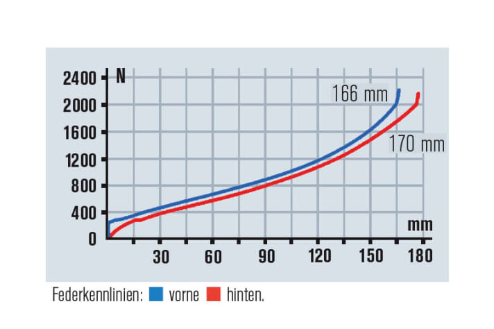   Die Kennlinien sprechen Klartext: viel nutzbarer Federweg, das Fahrwerk ist der Konkurrenz überlegen, besitzt große Reserven.