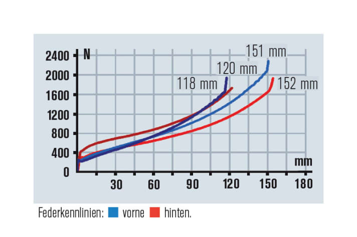   Das Genius-Fahrwerk braucht bergauf die Plattform. Problem: Dann spricht auch die Gabel störrisch an. Die Harmonie könnte besser sein.