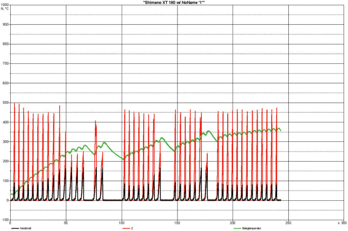   Initial fading: Measurement curves using the example of the Shimano XT 180