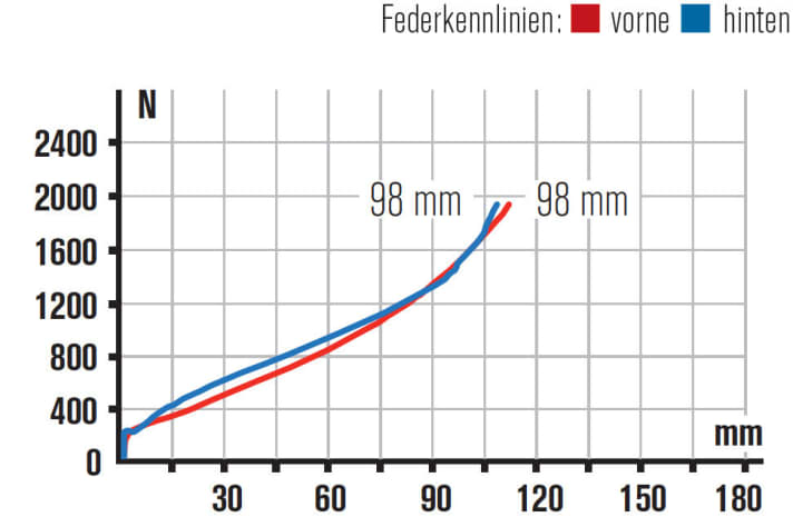   Canyon: Sichtbar und spürbar komfortablere Abstimmung als bei der Konkurrenz. Hardcore-Racer nutzen das Lockout bergauf.