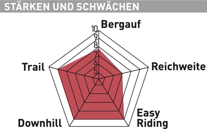 Evil Epocalypse - Testdiagramm