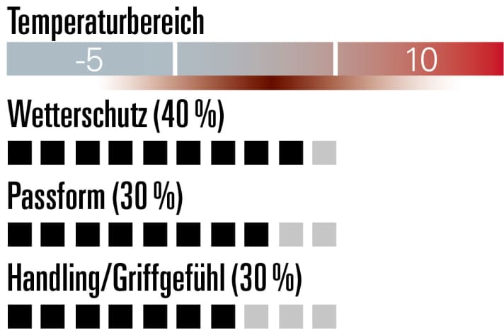 Giro Pivot 2.0 - Bewertung