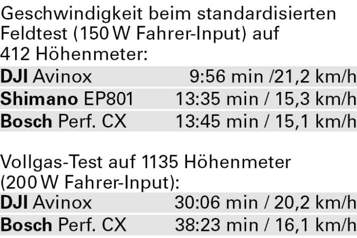 So wirkt sich die Leistung im Praxiseinsatz auf Zeiten und Geschwindigkeit aus. Der DJI Avinox legt die Bestmarke.