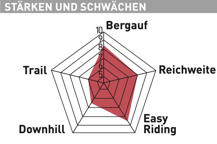Stevens E-Inception AM 7.6.1 GTF - Test diagram