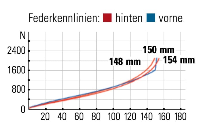YT Jeffsy Core 4 - suspension characteristics: Depending on the flip-chip setting (Low = short stroke), the rear travel varies by six millimetres.