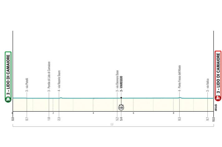 Das Profil der 1. Etappe von Tirreno-Adriatico 2024