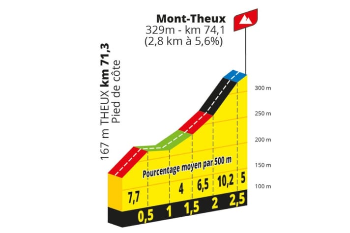 The profile of the Mont-Theux climb on stage 4 of the Tour de France Femmes 2024