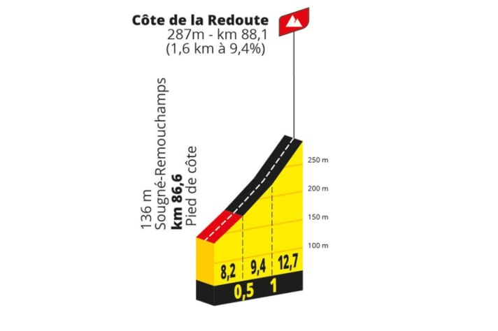 The profile of the Cote de la Redoute on stage 4 of the Tour de France Femmes 2024