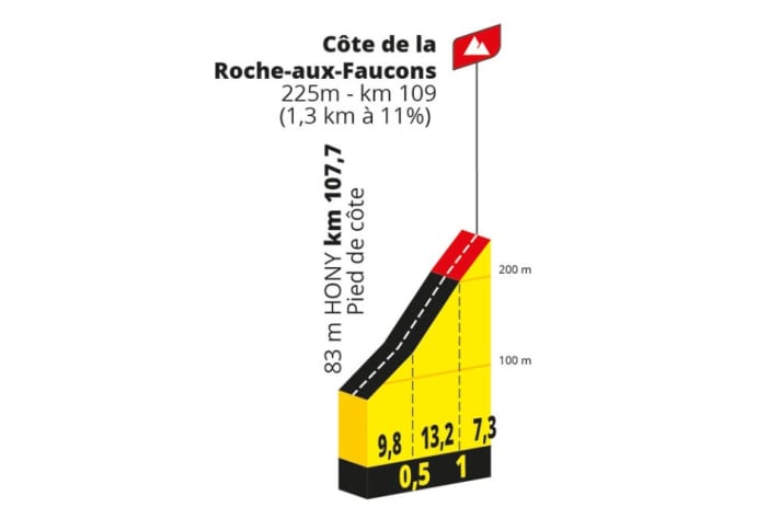The profile of the Cote de la Roche-aux-Faucons on stage 4 of the Tour de France Femmes 2024