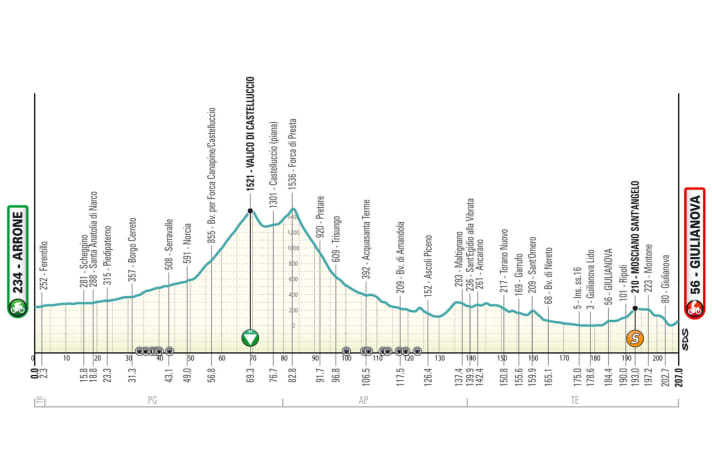 Das Profil der 4. Etappe von Tirreno-Adriatico 2024