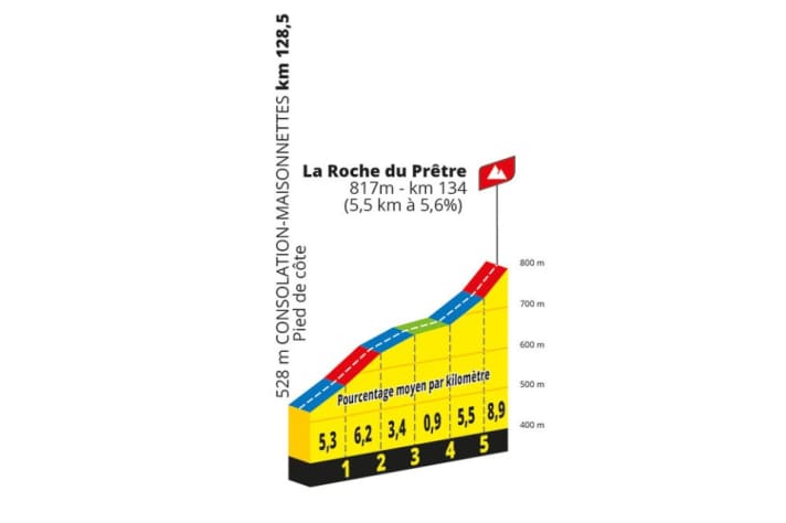 Das Profil des Anstiegs nach La Roche du Pretre auf der  6. Etappe der Tour de France Femmes 2024