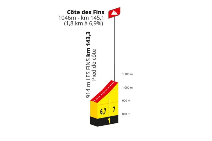 Das Profil der Cote de des Fins auf der 6. Etappe der Tour de France Femmes 2024