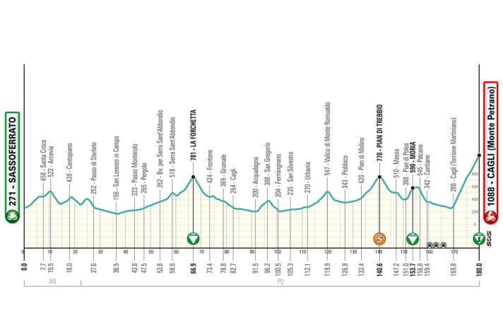 Das Profil der 6. Etappe von Tirreno-Adriatico 2024