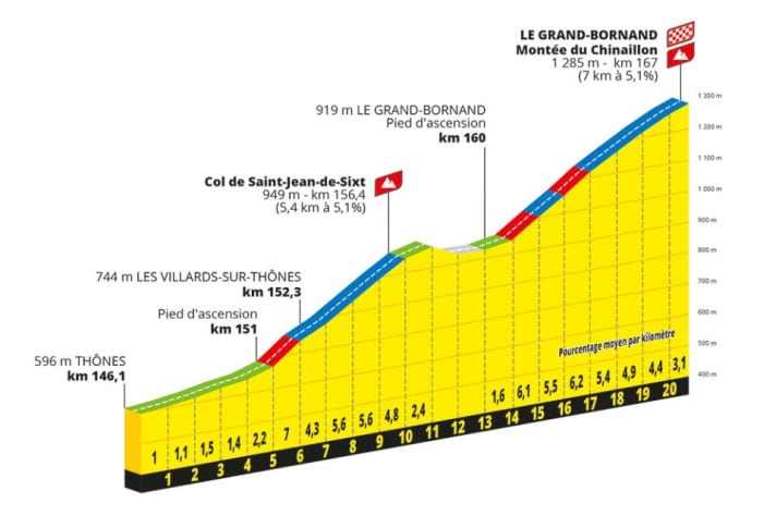 Das Profil der letzten 20 Kilometerf der 7. Etappe der Tour de France Femmes 2024 hinauf nach Le Grand Bornand
