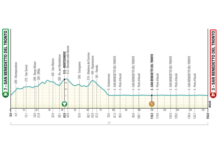 Das Profil der 7. Etappe von Tirreno-Adriatico 2024