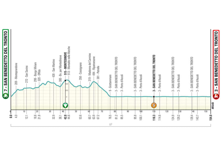 The profile of stage 7 of Tirreno-Adriatico 2024
