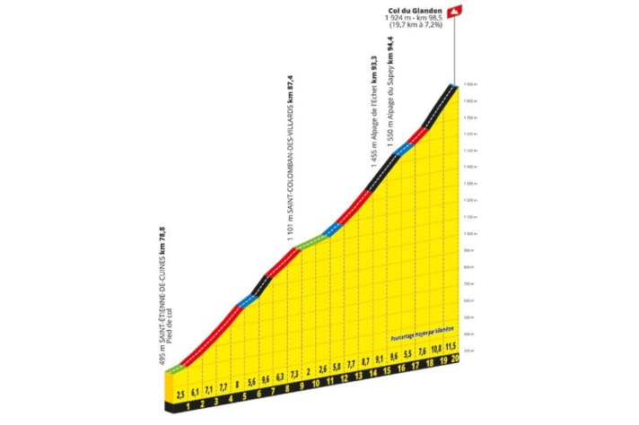 Das Profil des Anstiegs zum Col du Glandon auf der 8. Etappe der Tour de France Femmes 2024