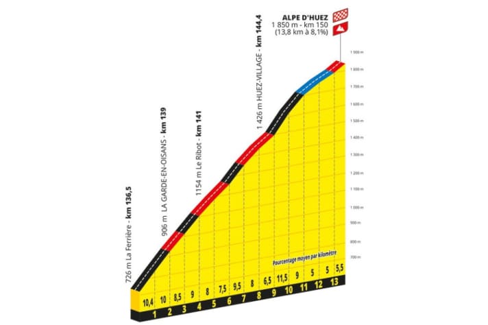 Le profil de l'ascension vers L'Alpe d'Huez lors de la 8ème étape du Tour de France Femmes 2024